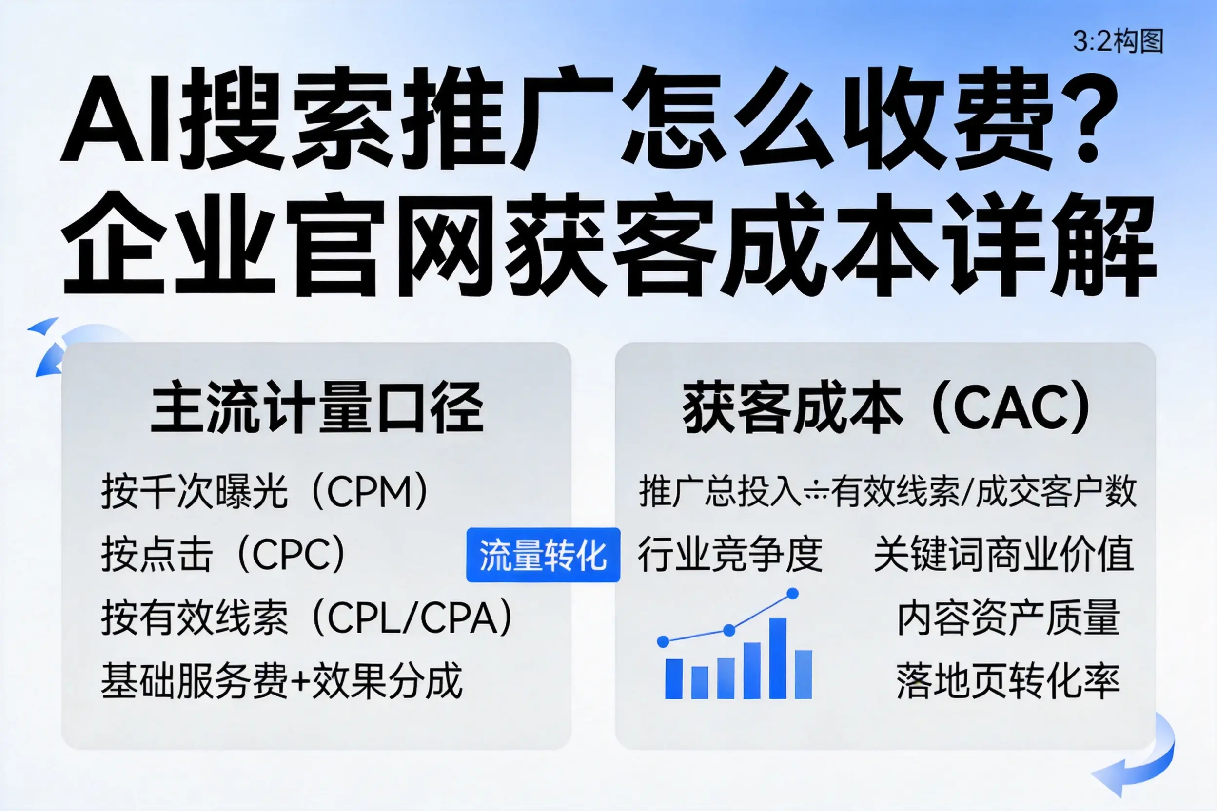 AI搜索推广怎么收费?南通企业官网获客成本详解