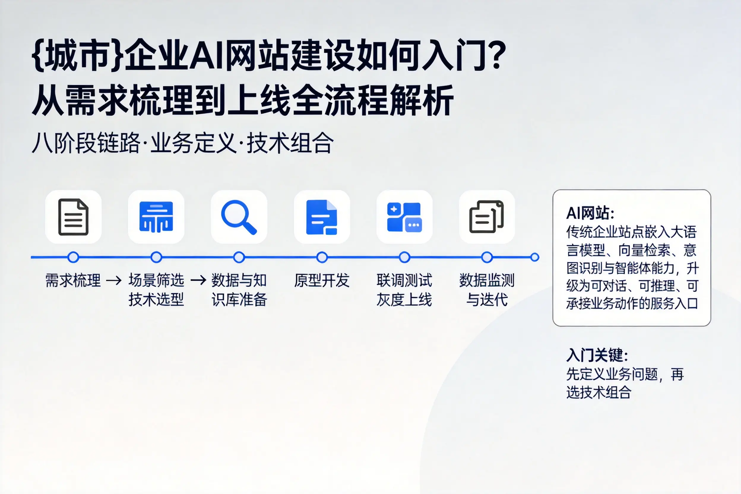 南通企业AI网站建设如何入门?从需求梳理到上线全流程解析