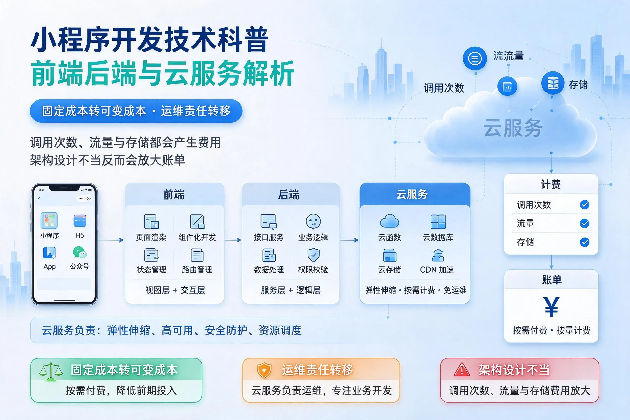 南通小程序开发技术科普：前端后端与云服务解析