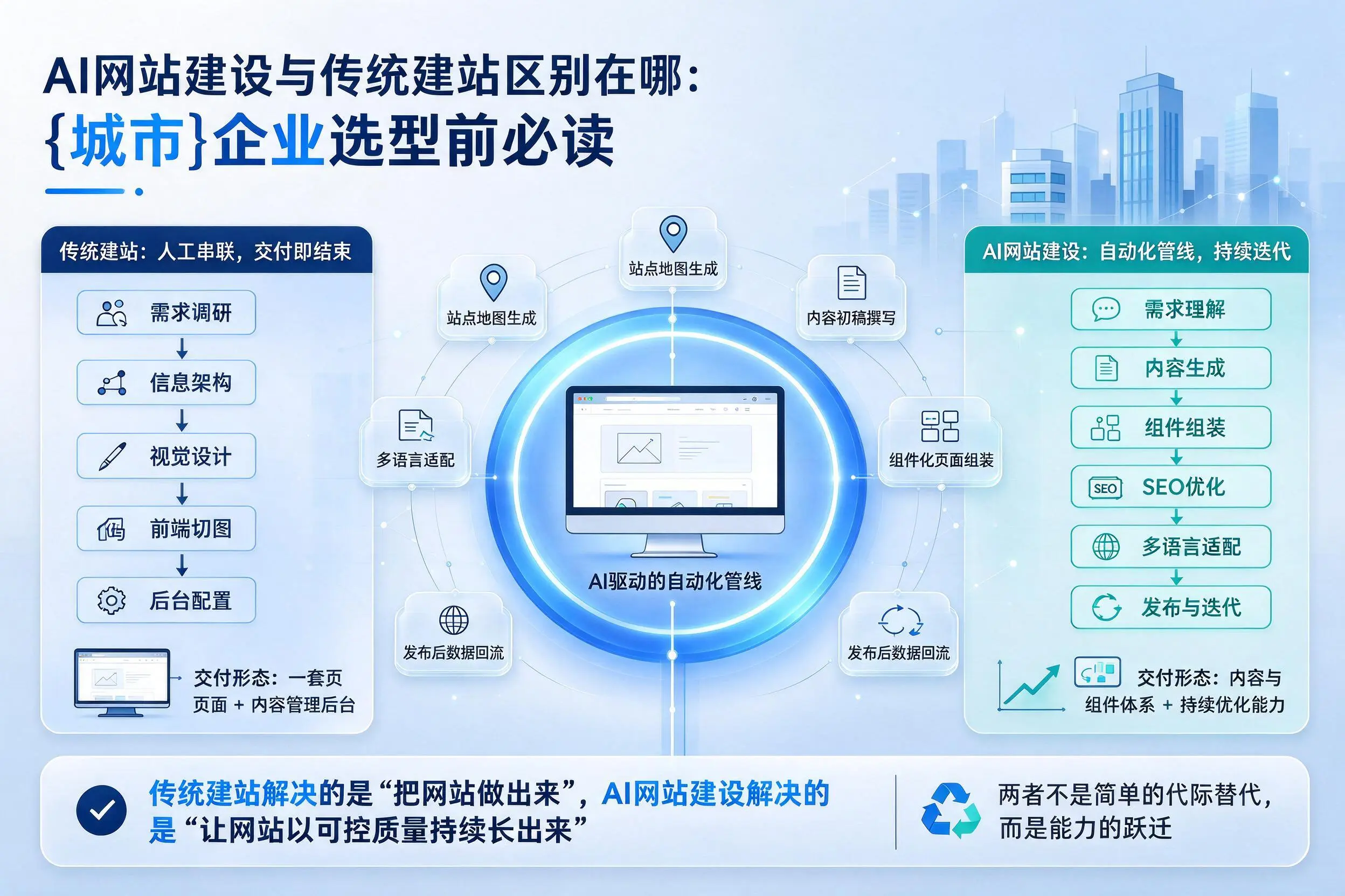 AI网站建设与传统建站区别在哪：南通企业选型前必读