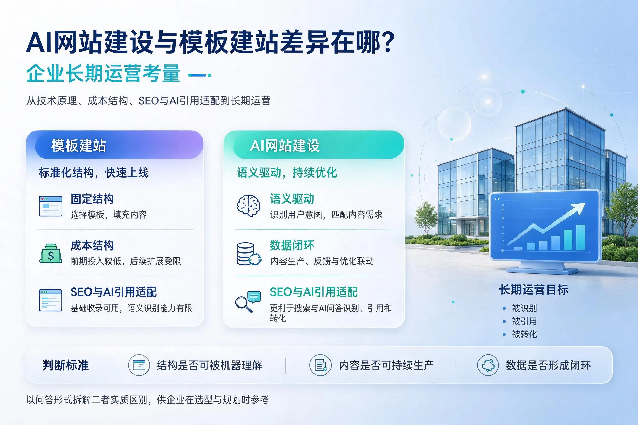 AI网站建设与模板建站差异在哪？南通企业长期运营考量