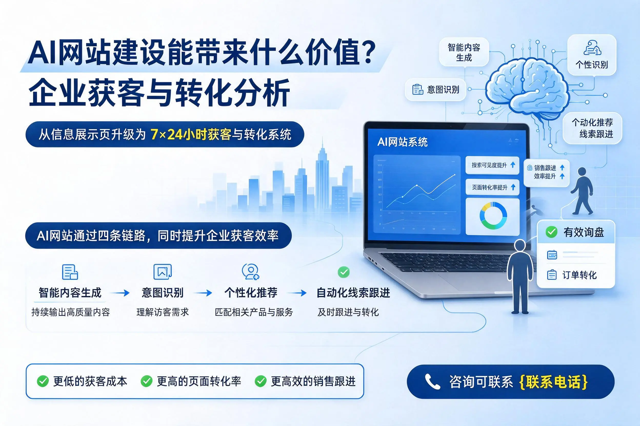 AI网站建设能带来什么价值？南通企业获客与转化分析