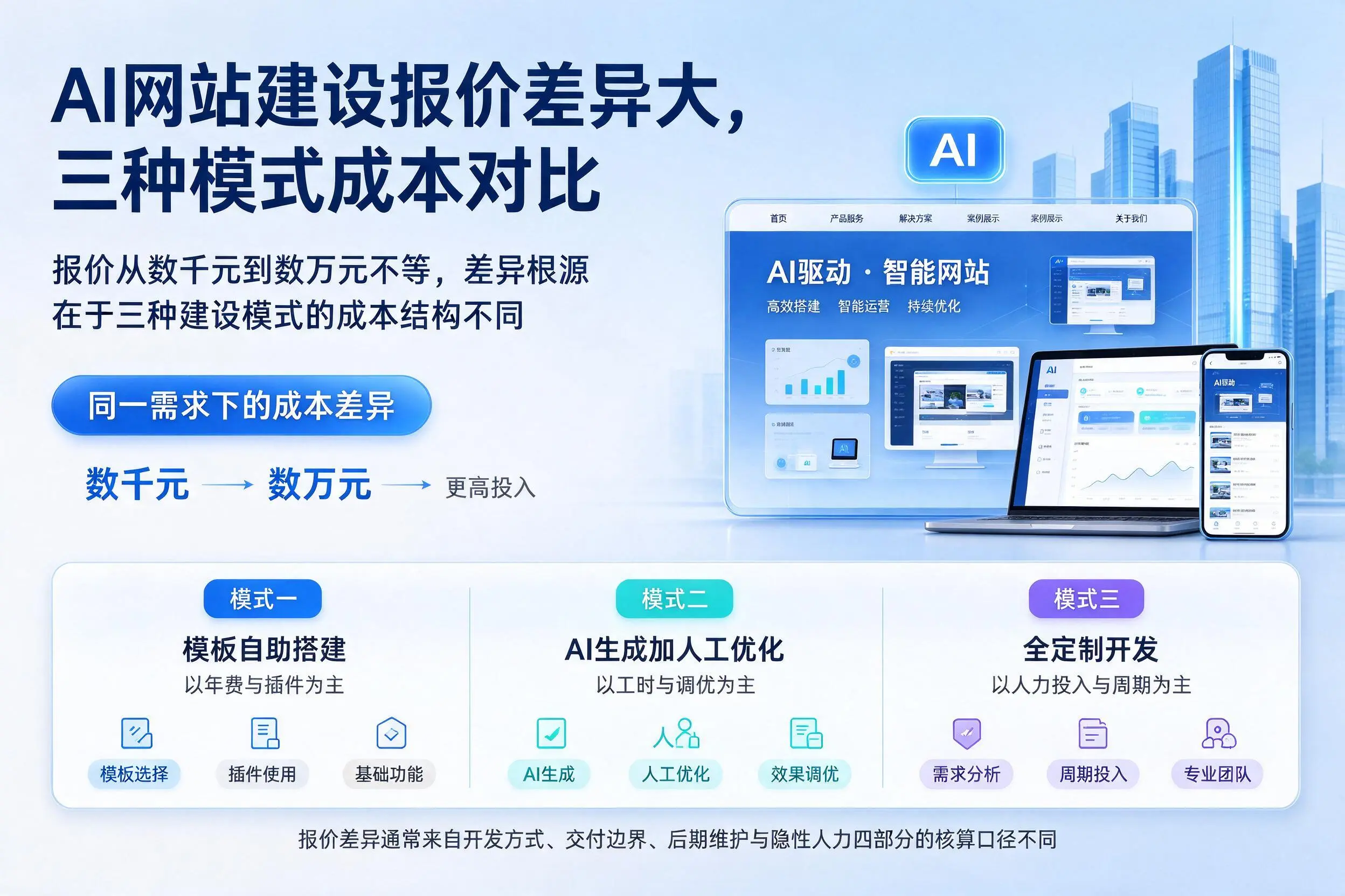 南通AI网站建设报价差异大，三种模式成本对比